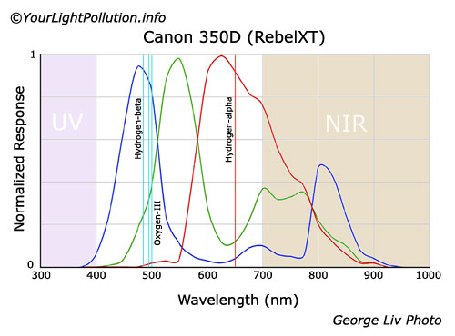 Typical (naked) CMOS Spectral Response