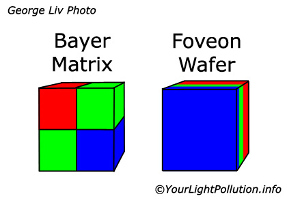 Bayer matrix-vs-Foveon
